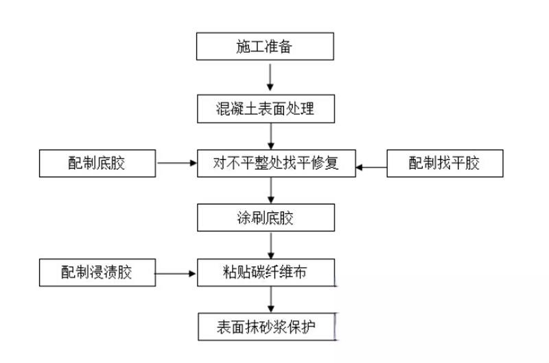 未央碳纤维加固的优势以及使用方法